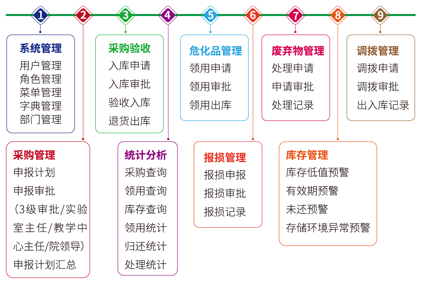 危化品管理系统功能